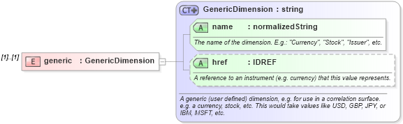 XSD Diagram of generic in schema fpml-mktenv-4-2_xsd (Financial products Markup Language (FpML®))