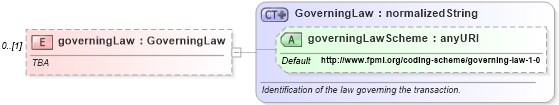 XSD Diagram of governingLaw in schema fpml-doc-4-2_xsd (Financial products Markup Language (FpML®))