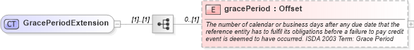 XSD Diagram of GracePeriodExtension in schema fpml-cd-4-2_xsd (Financial products Markup Language (FpML®))