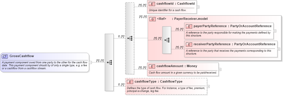 XSD Diagram of GrossCashflow in schema fpml-cashflow-matching-4-2_xsd (Financial products Markup Language (FpML®))