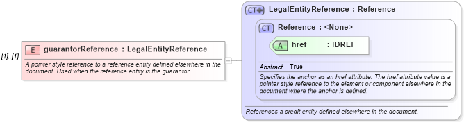 XSD Diagram of guarantorReference in schema fpml-cd-4-2_xsd (Financial products Markup Language (FpML®))