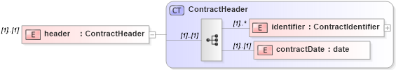 XSD Diagram of header in schema fpml-doc-4-2_xsd (Financial products Markup Language (FpML®))