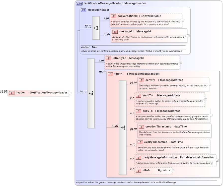 XSD Diagram of header in schema fpml-msg-4-2_xsd (Financial products Markup Language (FpML®))