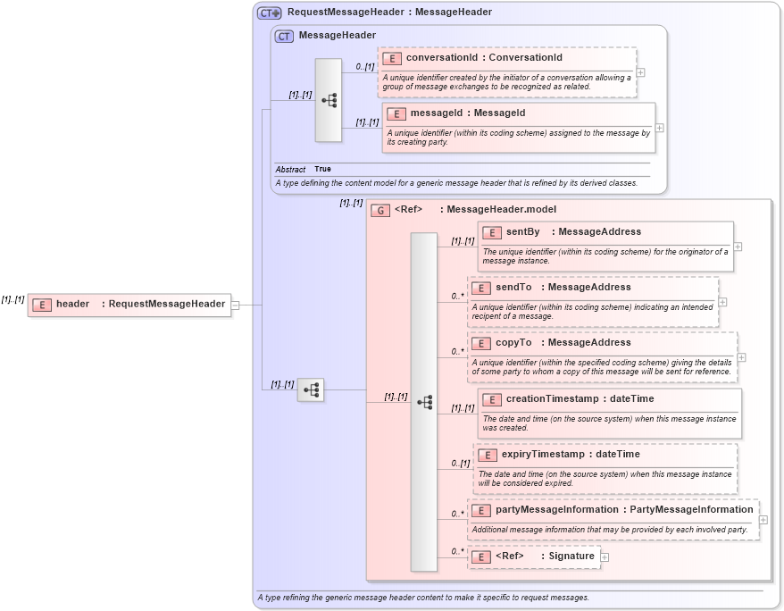XSD Diagram of header in schema fpml-msg-4-2_xsd (Financial products Markup Language (FpML®))