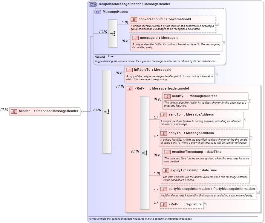 XSD Diagram of header in schema fpml-msg-4-2_xsd (Financial products Markup Language (FpML®))