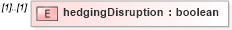XSD Diagram of hedgingDisruption in schema fpml-eq-shared-4-2_xsd (Financial products Markup Language (FpML®))