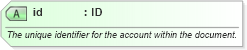 XSD Diagram of id in schema fpml-doc-4-2_xsd (Financial products Markup Language (FpML®))