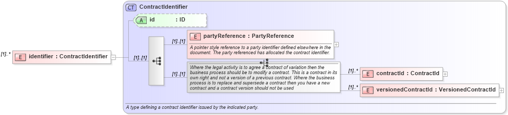 XSD Diagram of identifier in schema fpml-doc-4-2_xsd (Financial products Markup Language (FpML®))
