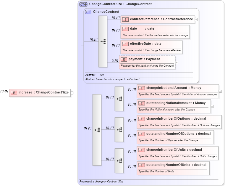 XSD Diagram of increase in schema fpml-posttrade-4-2_xsd (Financial products Markup Language (FpML®))
