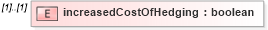 XSD Diagram of increasedCostOfHedging in schema fpml-eq-shared-4-2_xsd (Financial products Markup Language (FpML®))