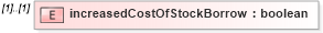 XSD Diagram of increasedCostOfStockBorrow in schema fpml-eq-shared-4-2_xsd (Financial products Markup Language (FpML®))