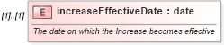 XSD Diagram of increaseEffectiveDate in schema fpml-doc-4-2_xsd (Financial products Markup Language (FpML®))