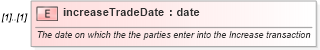 XSD Diagram of increaseTradeDate in schema fpml-doc-4-2_xsd (Financial products Markup Language (FpML®))