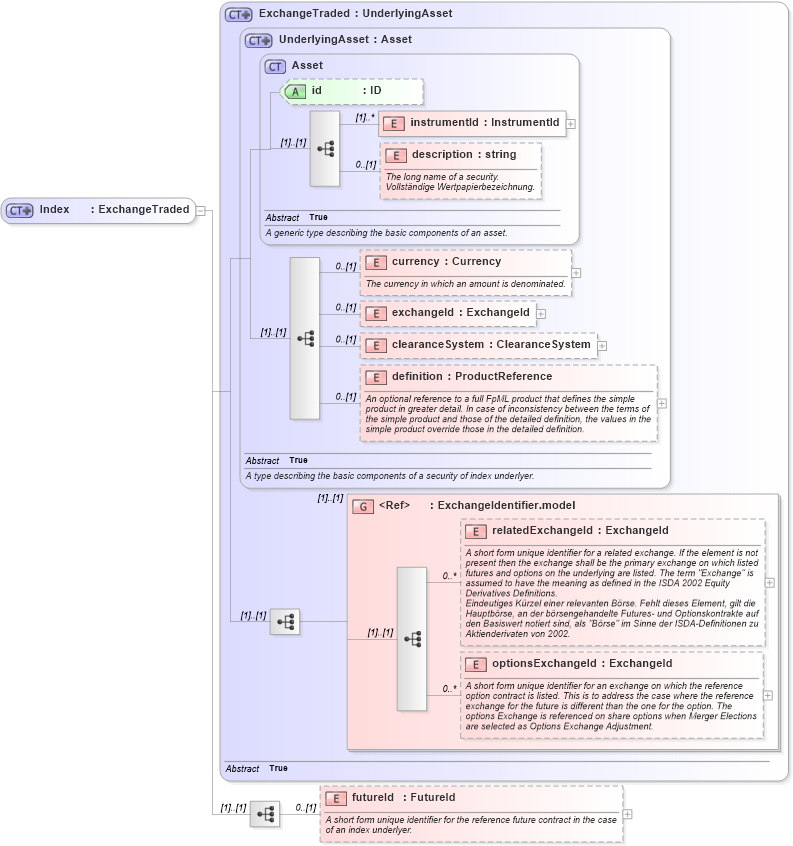XSD Diagram of Index in schema fpml-asset-4-2_xsd (Financial products Markup Language (FpML®))