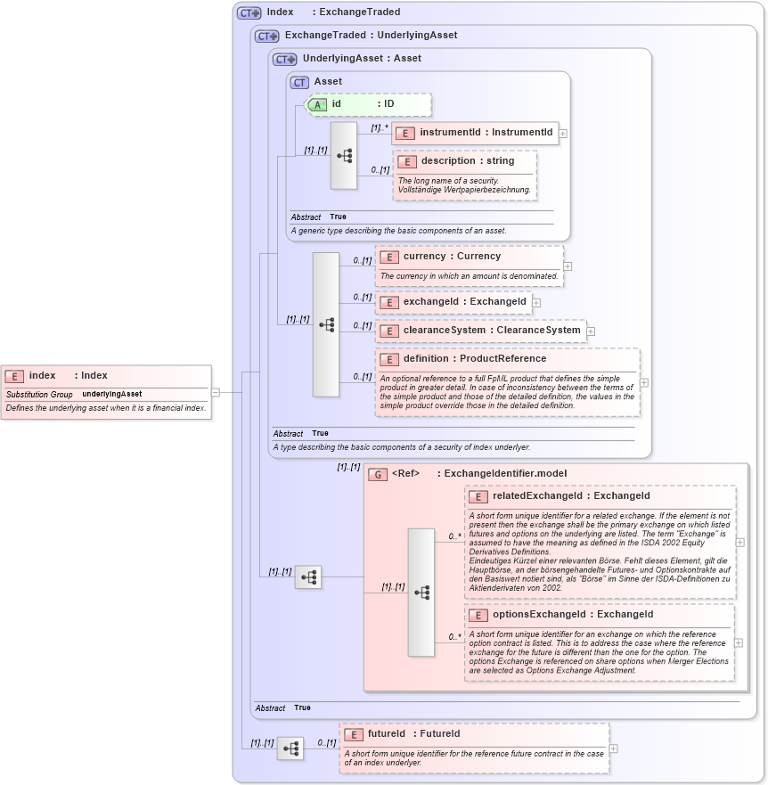 XSD Diagram of index in schema fpml-asset-4-2_xsd (Financial products Markup Language (FpML®))