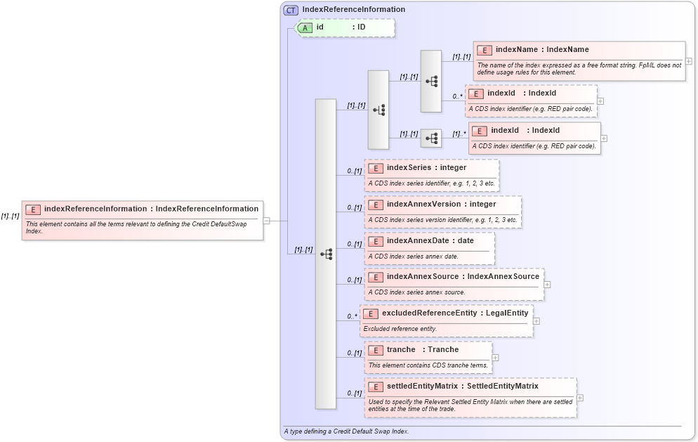 XSD Diagram of indexReferenceInformation in schema fpml-cd-4-2_xsd (Financial products Markup Language (FpML®))