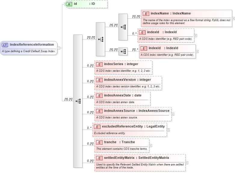 XSD Diagram of IndexReferenceInformation in schema fpml-cd-4-2_xsd (Financial products Markup Language (FpML®))
