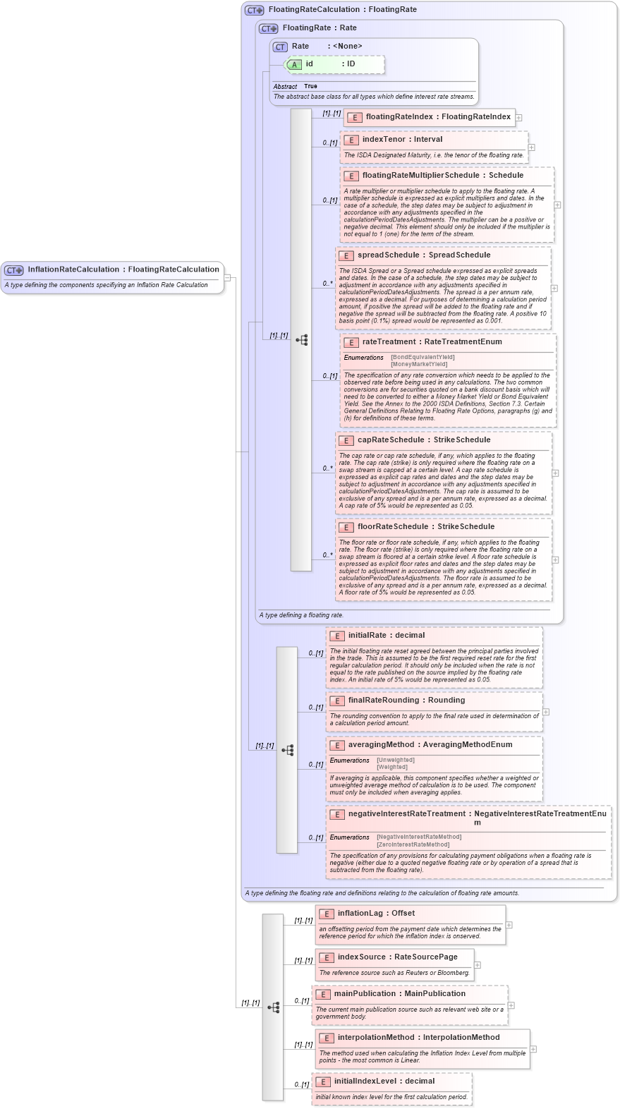XSD Diagram of InflationRateCalculation in schema fpml-ird-4-2_xsd (Financial products Markup Language (FpML®))