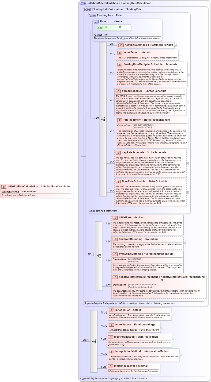XSD Diagram of inflationRateCalculation in schema fpml-ird-4-2_xsd (Financial products Markup Language (FpML®))