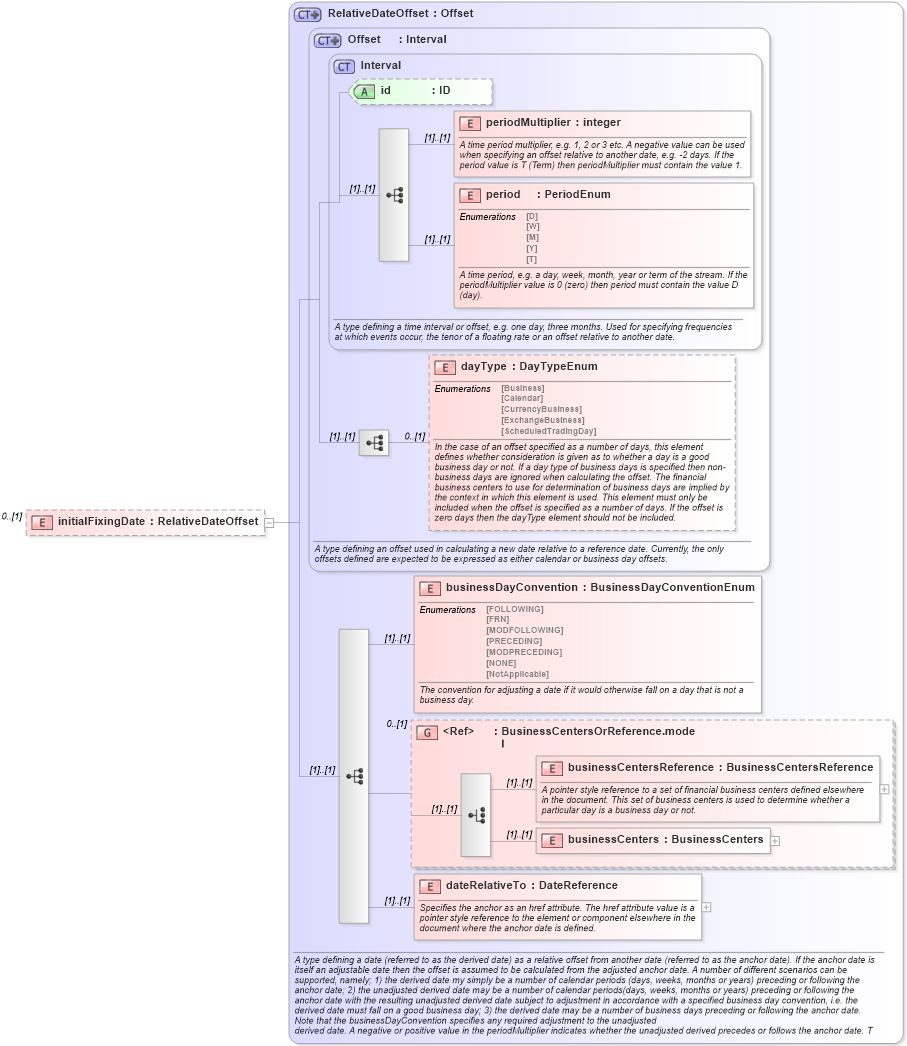 XSD Diagram of initialFixingDate in schema fpml-ird-4-2_xsd (Financial products Markup Language (FpML®))