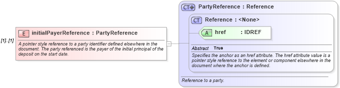 XSD Diagram of initialPayerReference in schema fpml-fx-4-2_xsd (Financial products Markup Language (FpML®))