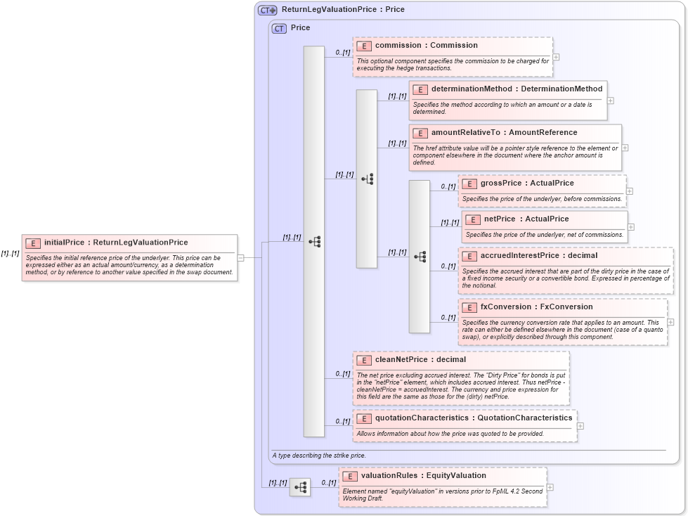 XSD Diagram of initialPrice in schema fpml-eq-shared-4-2_xsd (Financial products Markup Language (FpML®))