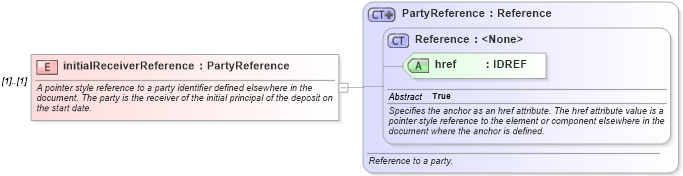 XSD Diagram of initialReceiverReference in schema fpml-fx-4-2_xsd (Financial products Markup Language (FpML®))