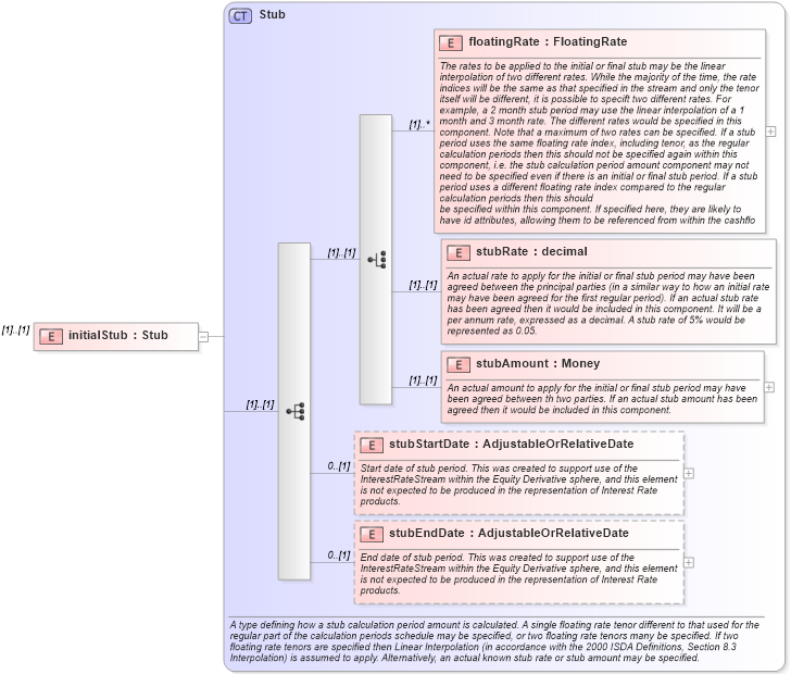 XSD Diagram of initialStub in schema fpml-eq-shared-4-2_xsd (Financial products Markup Language (FpML®))