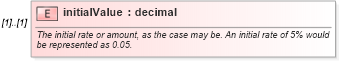 XSD Diagram of initialValue in schema fpml-shared-4-2_xsd (Financial products Markup Language (FpML®))