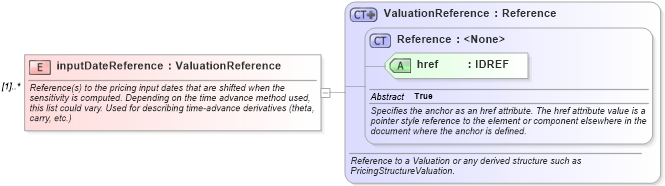 XSD Diagram of inputDateReference in schema fpml-riskdef-4-2_xsd (Financial products Markup Language (FpML®))