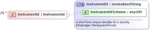 XSD Diagram of instrumentId in schema fpml-asset-4-2_xsd (Financial products Markup Language (FpML®))