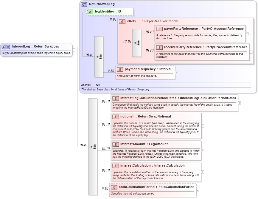 XSD Diagram of InterestLeg in schema fpml-eq-shared-4-2_xsd (Financial products Markup Language (FpML®))