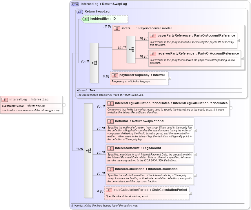 XSD Diagram of interestLeg in schema fpml-eq-shared-4-2_xsd (Financial products Markup Language (FpML®))