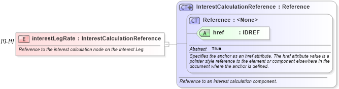 XSD Diagram of interestLegRate in schema fpml-eq-shared-4-2_xsd (Financial products Markup Language (FpML®))