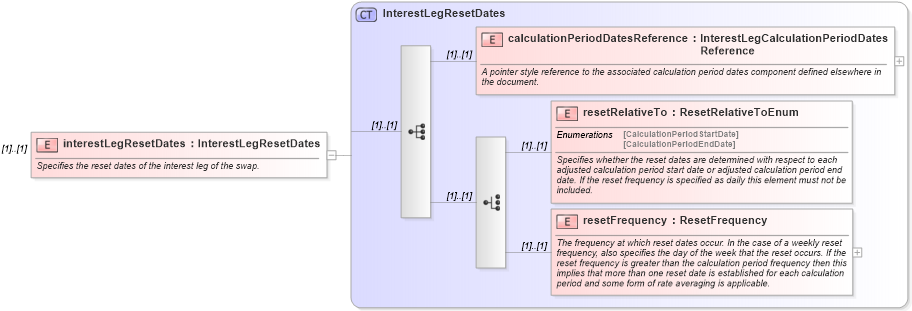 XSD Diagram of interestLegResetDates in schema fpml-eq-shared-4-2_xsd (Financial products Markup Language (FpML®))