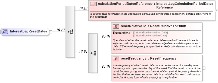 XSD Diagram of InterestLegResetDates in schema fpml-eq-shared-4-2_xsd (Financial products Markup Language (FpML®))