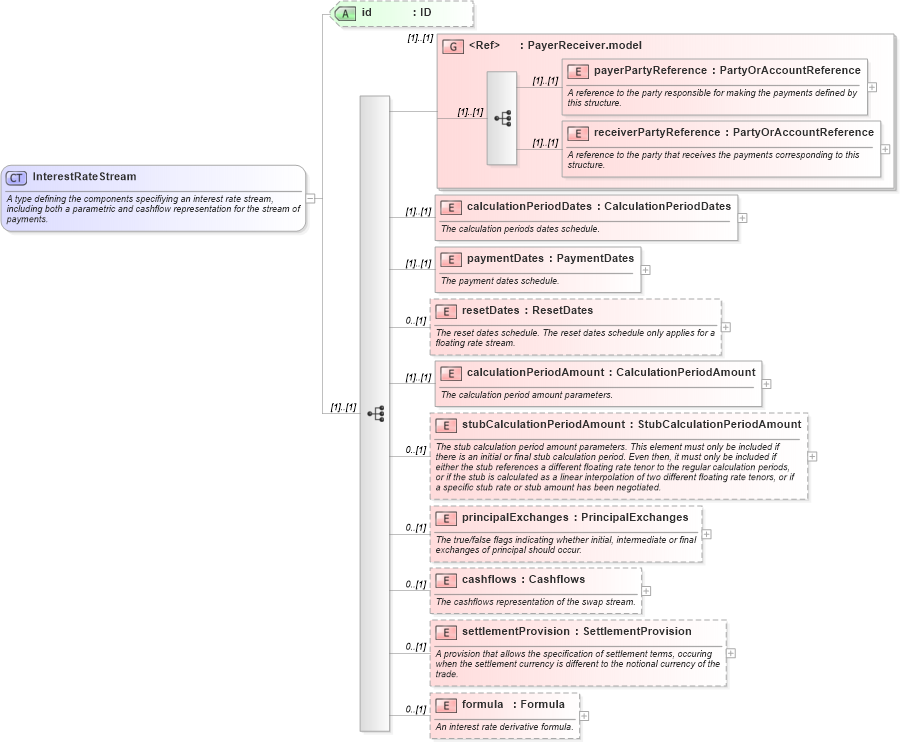 XSD Diagram of InterestRateStream in schema fpml-ird-4-2_xsd (Financial products Markup Language (FpML®))