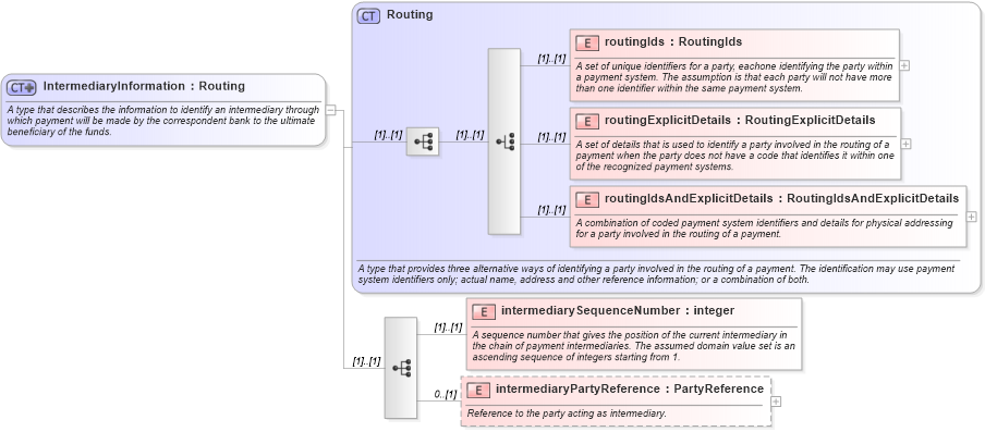 XSD Diagram of IntermediaryInformation in schema fpml-shared-4-2_xsd (Financial products Markup Language (FpML®))