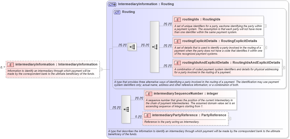 XSD Diagram of intermediaryInformation in schema fpml-shared-4-2_xsd (Financial products Markup Language (FpML®))