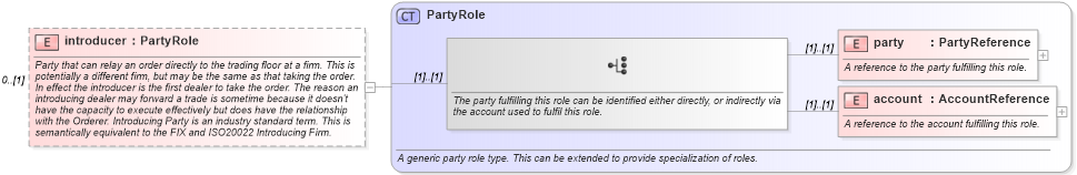 XSD Diagram of introducer in schema fpml-doc-4-2_xsd (Financial products Markup Language (FpML®))
