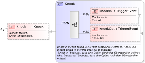 XSD Diagram of knock in schema fpml-eq-shared-4-2_xsd (Financial products Markup Language (FpML®))