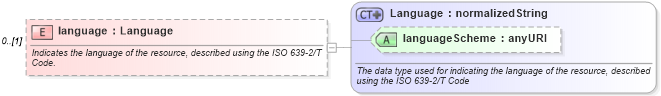 XSD Diagram of language in schema fpml-posttrade-4-2_xsd (Financial products Markup Language (FpML®))
