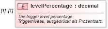 XSD Diagram of levelPercentage in schema fpml-eq-shared-4-2_xsd (Financial products Markup Language (FpML®))