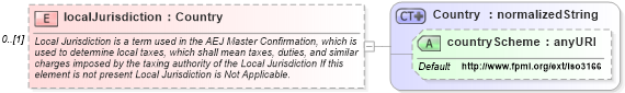 XSD Diagram of localJurisdiction in schema fpml-eqd-4-2_xsd (Financial products Markup Language (FpML®))