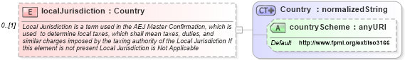 XSD Diagram of localJurisdiction in schema fpml-return-swaps-4-2_xsd (Financial products Markup Language (FpML®))