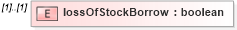XSD Diagram of lossOfStockBorrow in schema fpml-eq-shared-4-2_xsd (Financial products Markup Language (FpML®))
