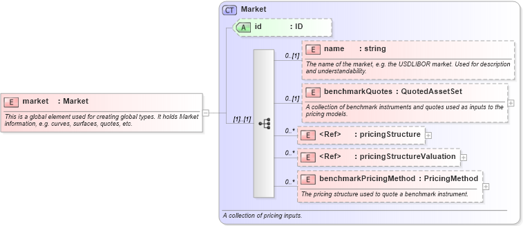 XSD Diagram of market in schema fpml-mktenv-4-2_xsd (Financial products Markup Language (FpML®))