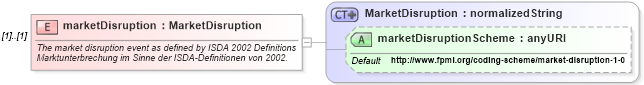XSD Diagram of marketDisruption in schema fpml-eq-shared-4-2_xsd (Financial products Markup Language (FpML®))