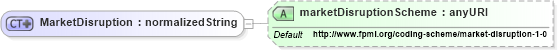 XSD Diagram of MarketDisruption in schema fpml-eq-shared-4-2_xsd (Financial products Markup Language (FpML®))
