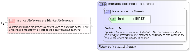 XSD Diagram of marketReference in schema fpml-valuation-4-2_xsd (Financial products Markup Language (FpML®))